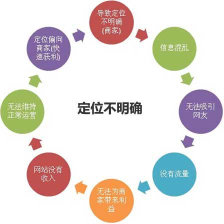 爱站seo自学视频教程:网站定位